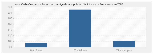 Répartition par âge de la population féminine de La Prénessaye en 2007